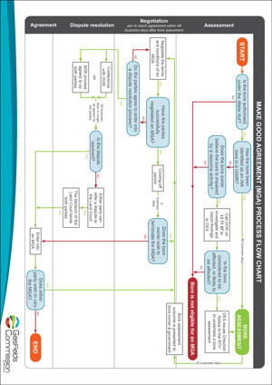 GasFields Commission 'Make Good Agreement (MGA) - Process' flow chart