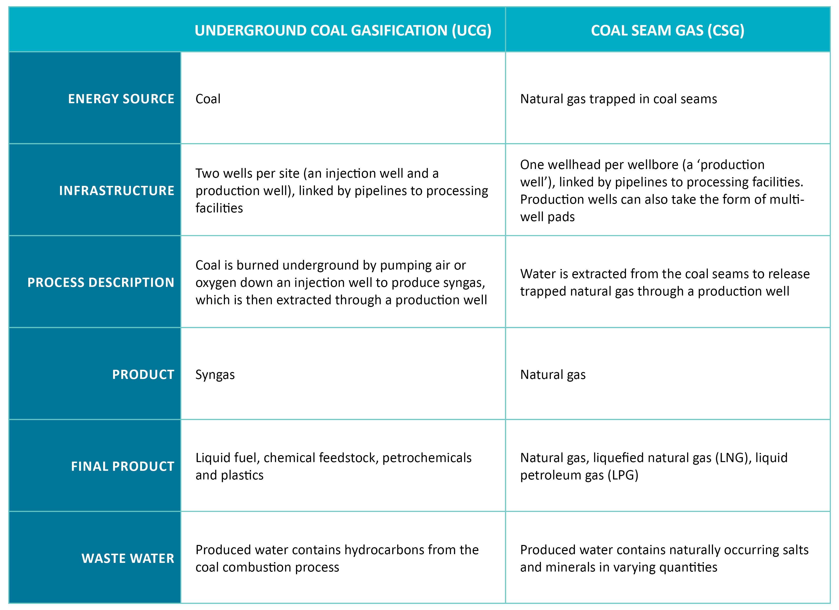 What’s the difference between Underground Coal Gasification (UCG) and Coal Seam Gas (CSG)?