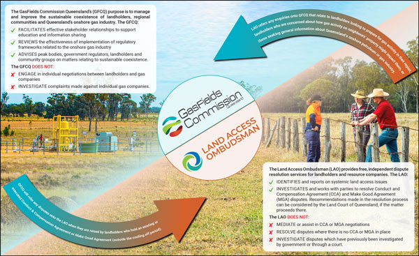 Land Access Ombudsman and GasFields Commission Queensland infographic