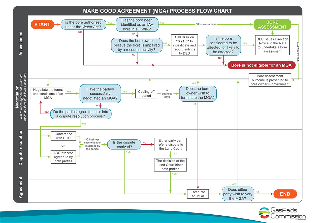 GFCQ Make Good Agreement Process Flow Chart