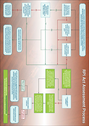 GasFields Commission 'Application of the RPI Act for land owners’ Flowchart